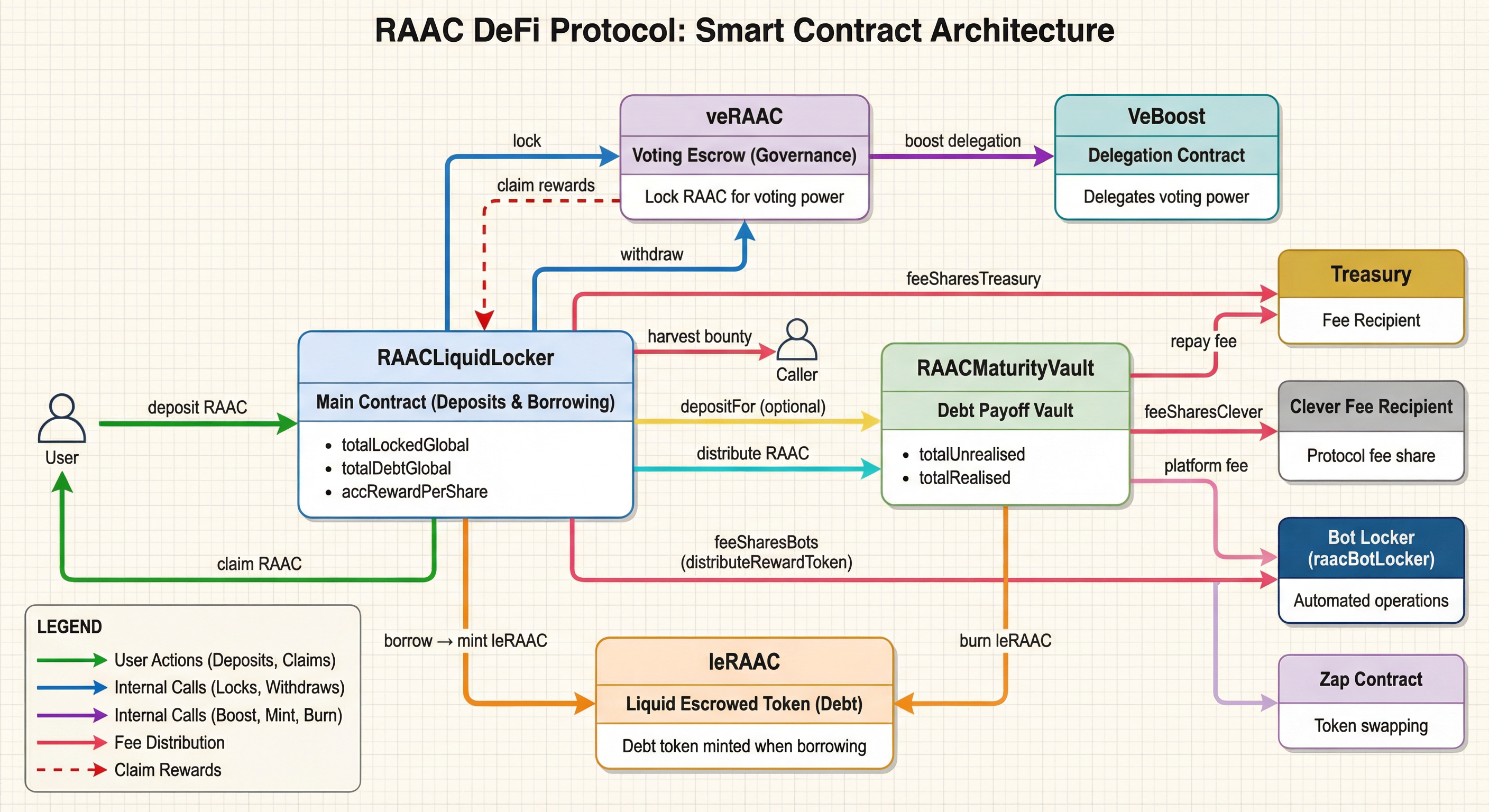 LeRAAC Architecture