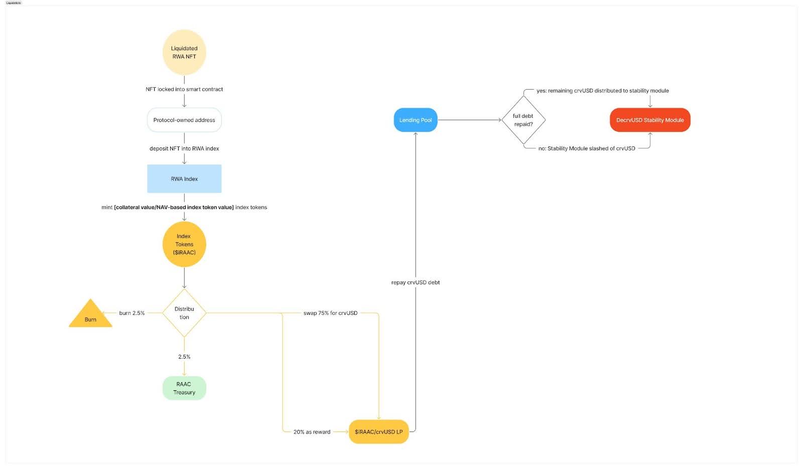 Liquidation Process Diagram