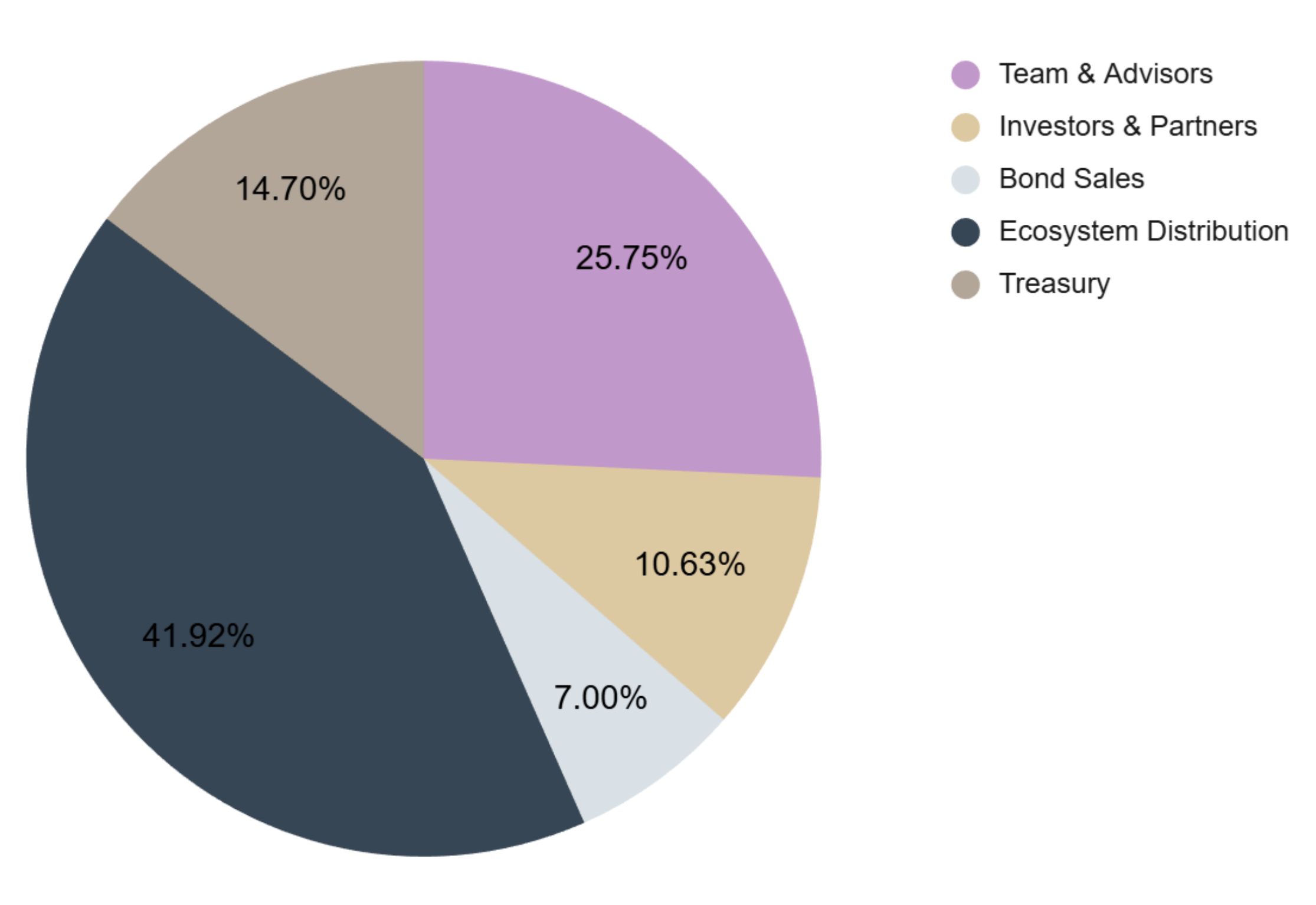 RAAC Token Allocation