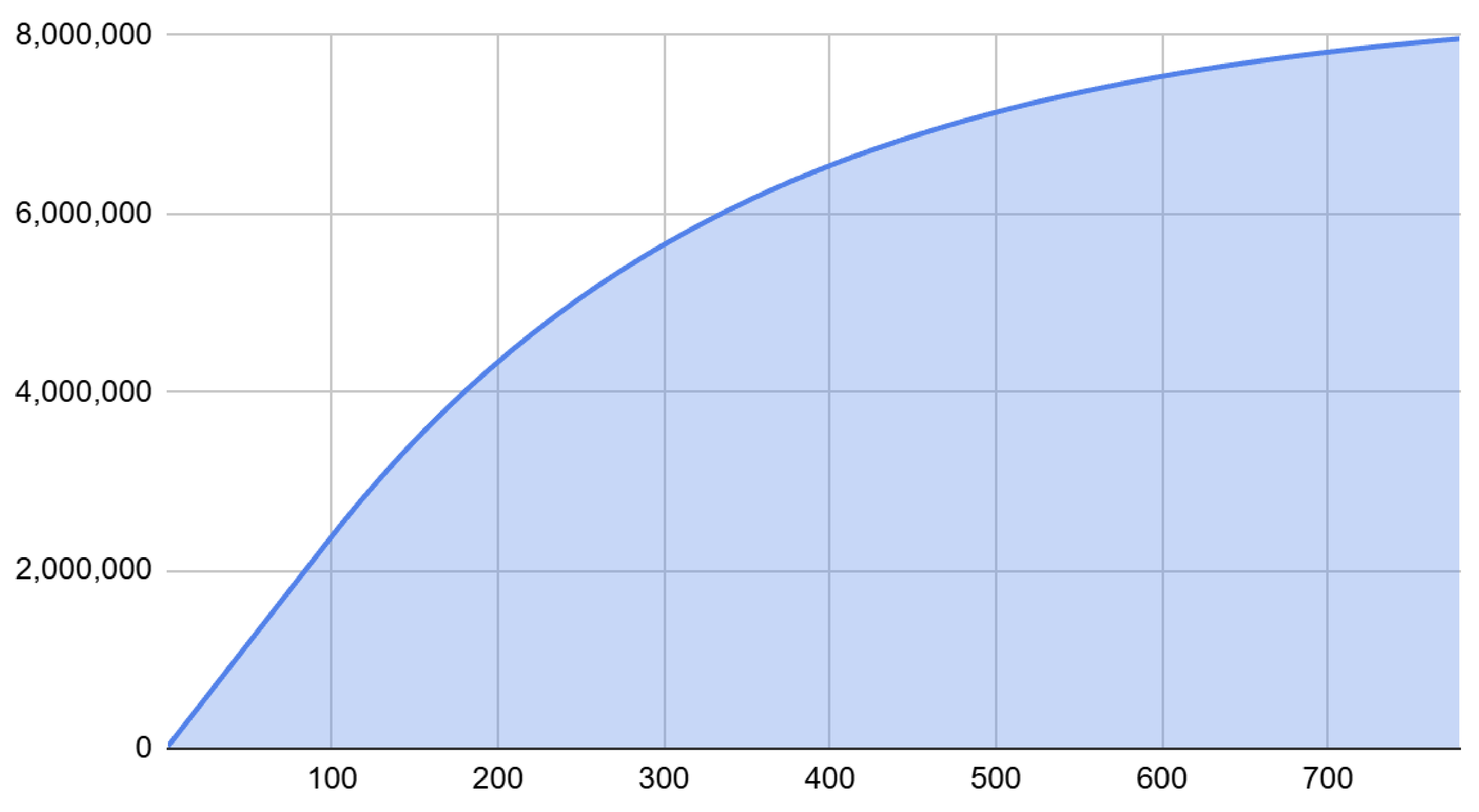 RAAC Token Cumulative Distribution