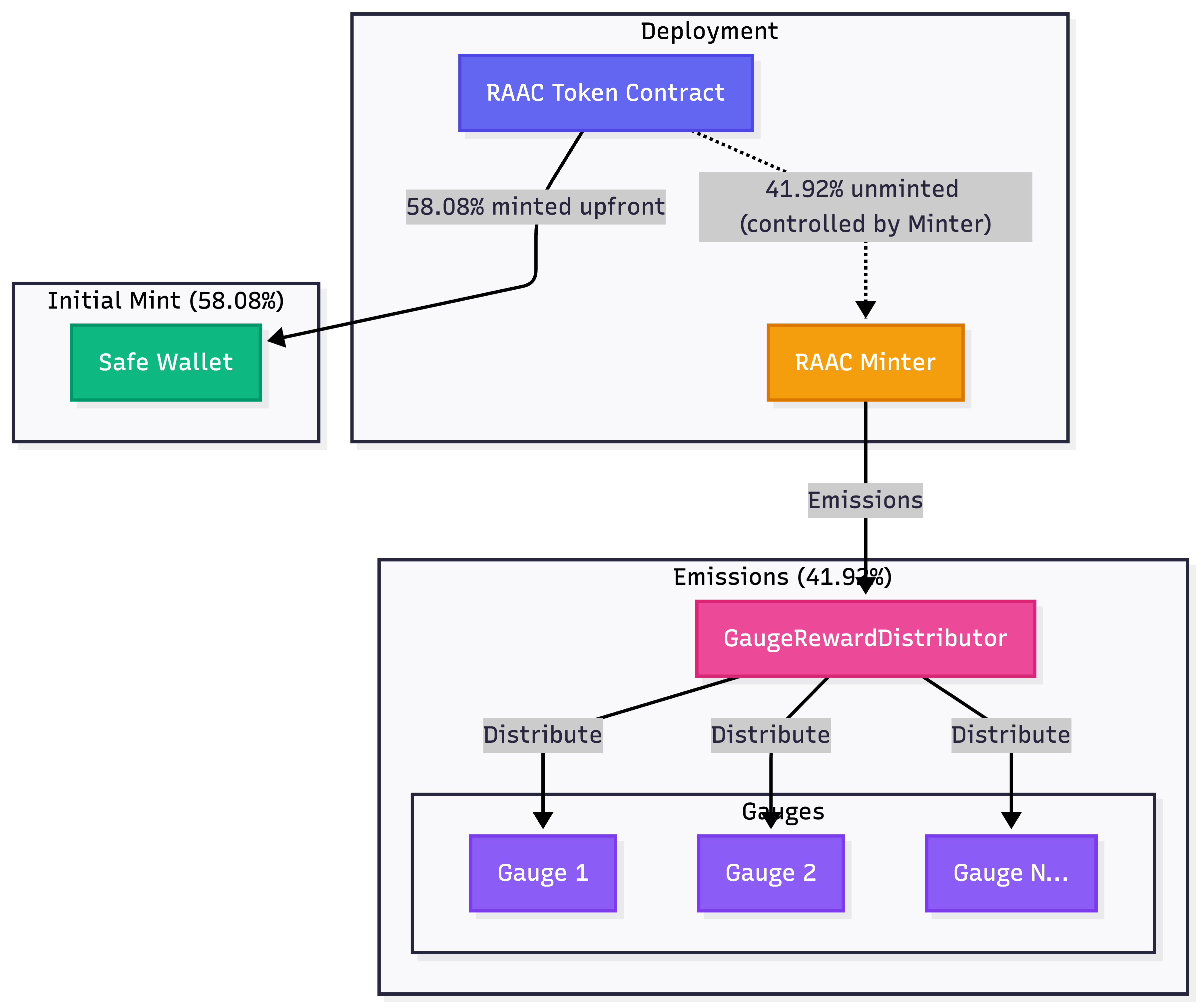 RAAC Token Architecture